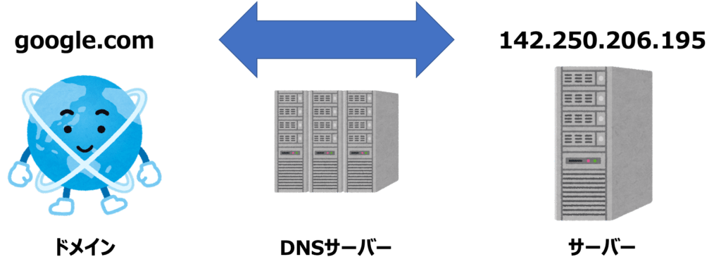 DNS